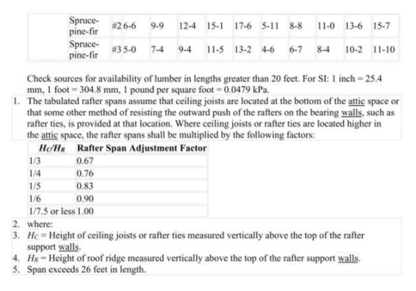 Rafter Spans Page 16