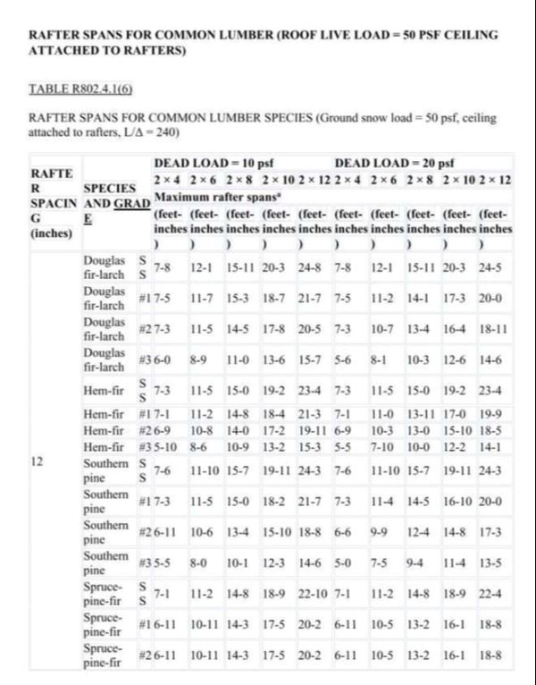Rafter Spans Page 21
