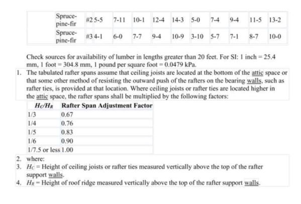 Rafter Spans Page 24