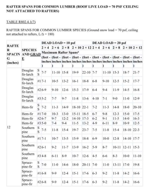 Rafter Spans Page 25
