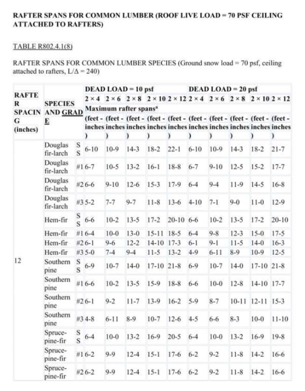 Rafter Spans Page 29