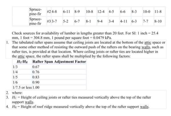 Rafter Spans Page 32
